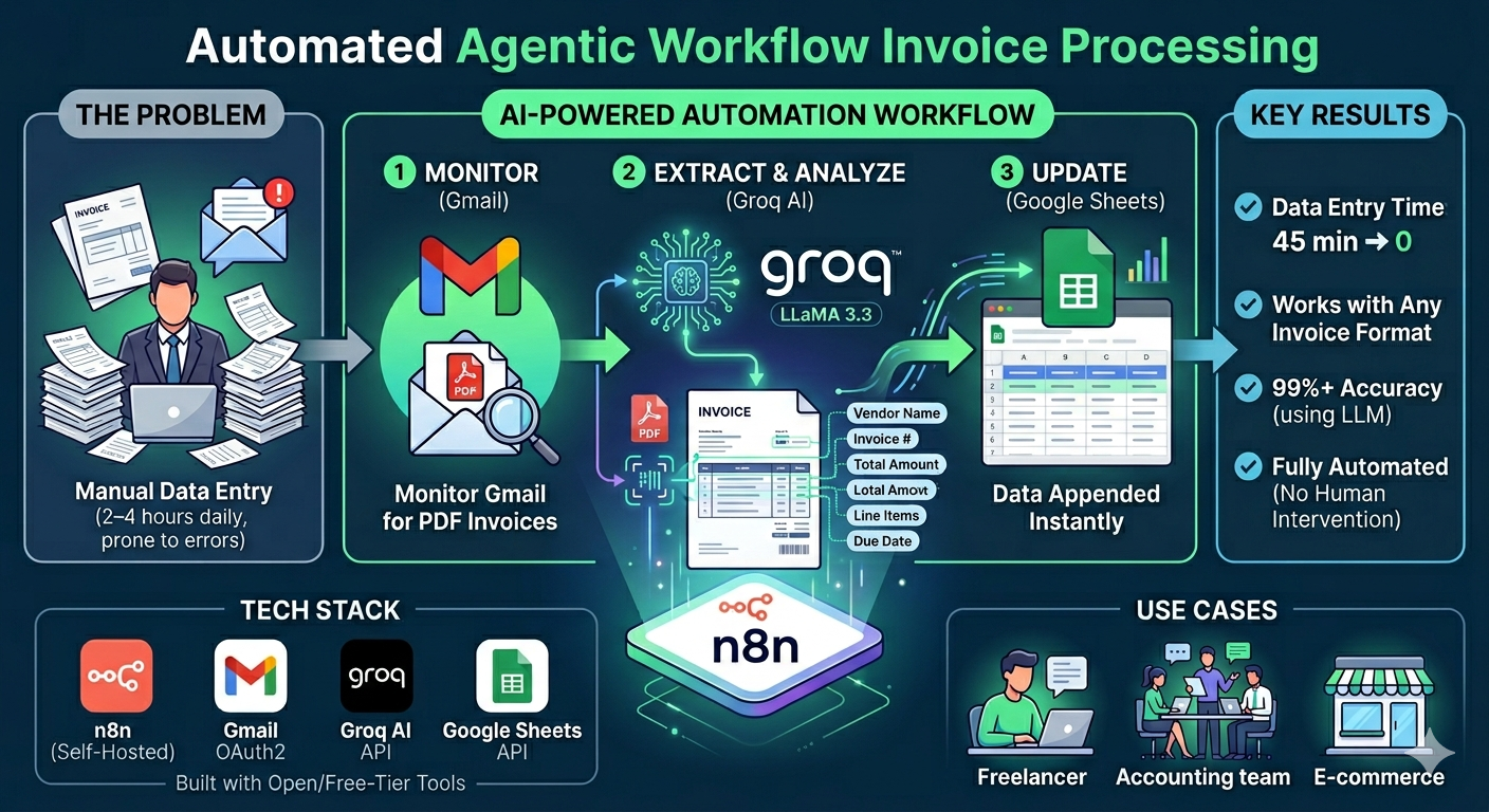 AI Invoice Processing Automation — n8n + Gmail + Google Sheets — automation project by HunarFlow